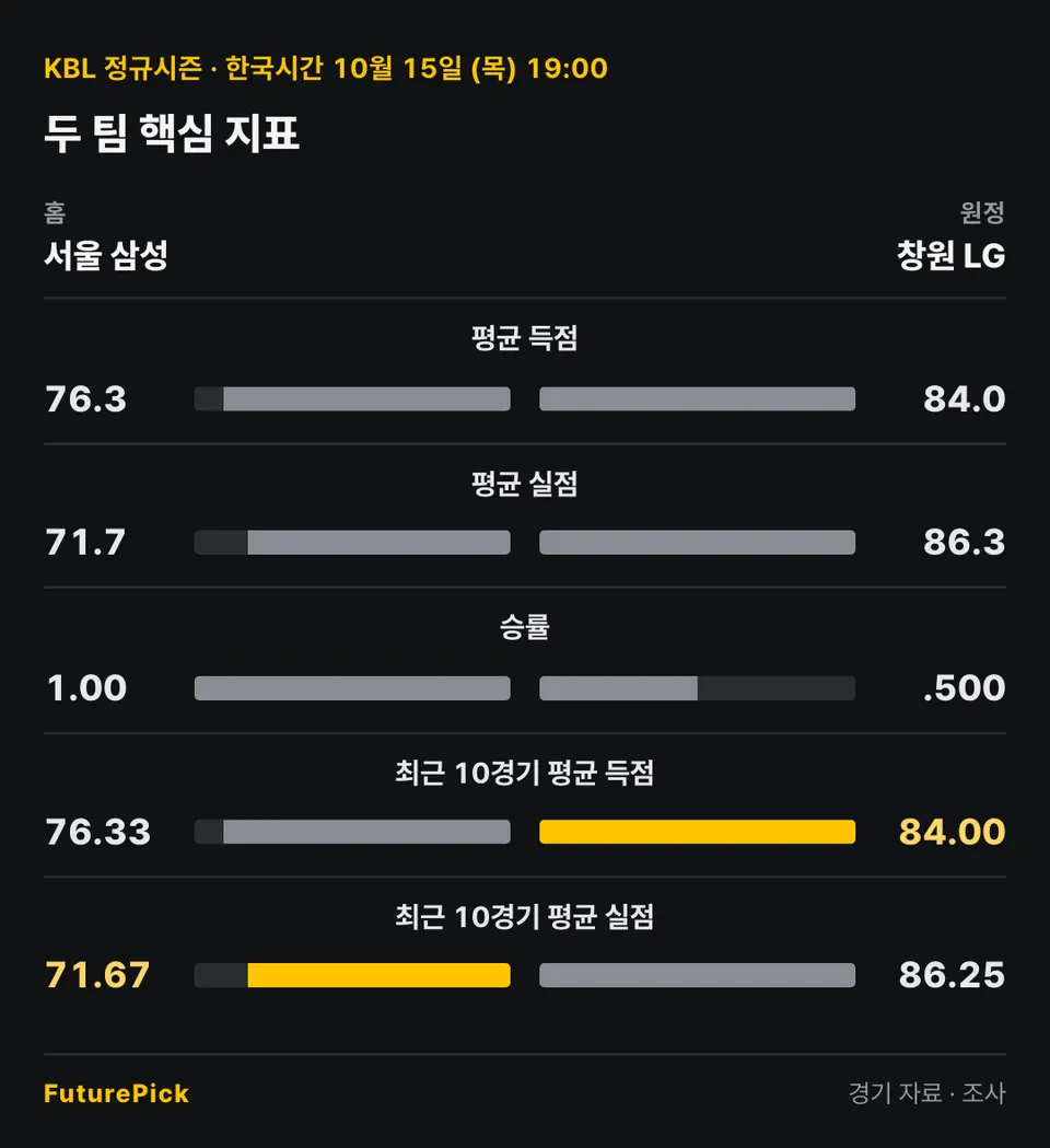 서울 삼성 vs 창원 LG의 두 팀 핵심 지표. 홈 서울 삼성 대 원정 창원 LG: 평균 득점 76.3 대 84.0, 평균 실점 71.7 대 86.3, 승률 1.00 대 .500, 최근 10경기 평균 득점 76.33 대 84.00, 최근 10경기 평균 실점 71.67 대 86.25.