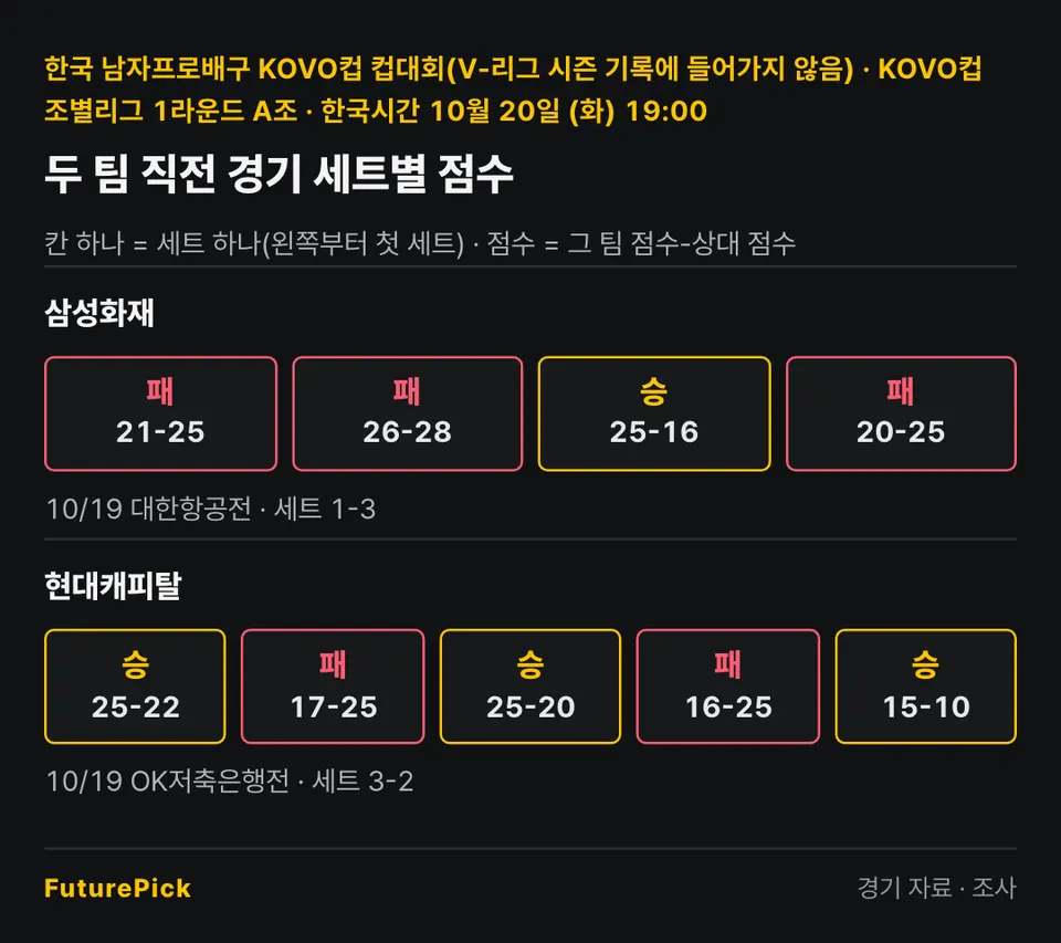 삼성화재 vs 현대캐피탈의 두 팀 직전 경기 세트별 점수. 삼성화재: 21-25, 26-28, 25-16, 20-25 (10/19 대한항공전 · 세트 1-3) / 현대캐피탈: 25-22, 17-25, 25-20, 16-25, 15-10 (10/19 OK저축은행전 · 세트 3-2).
