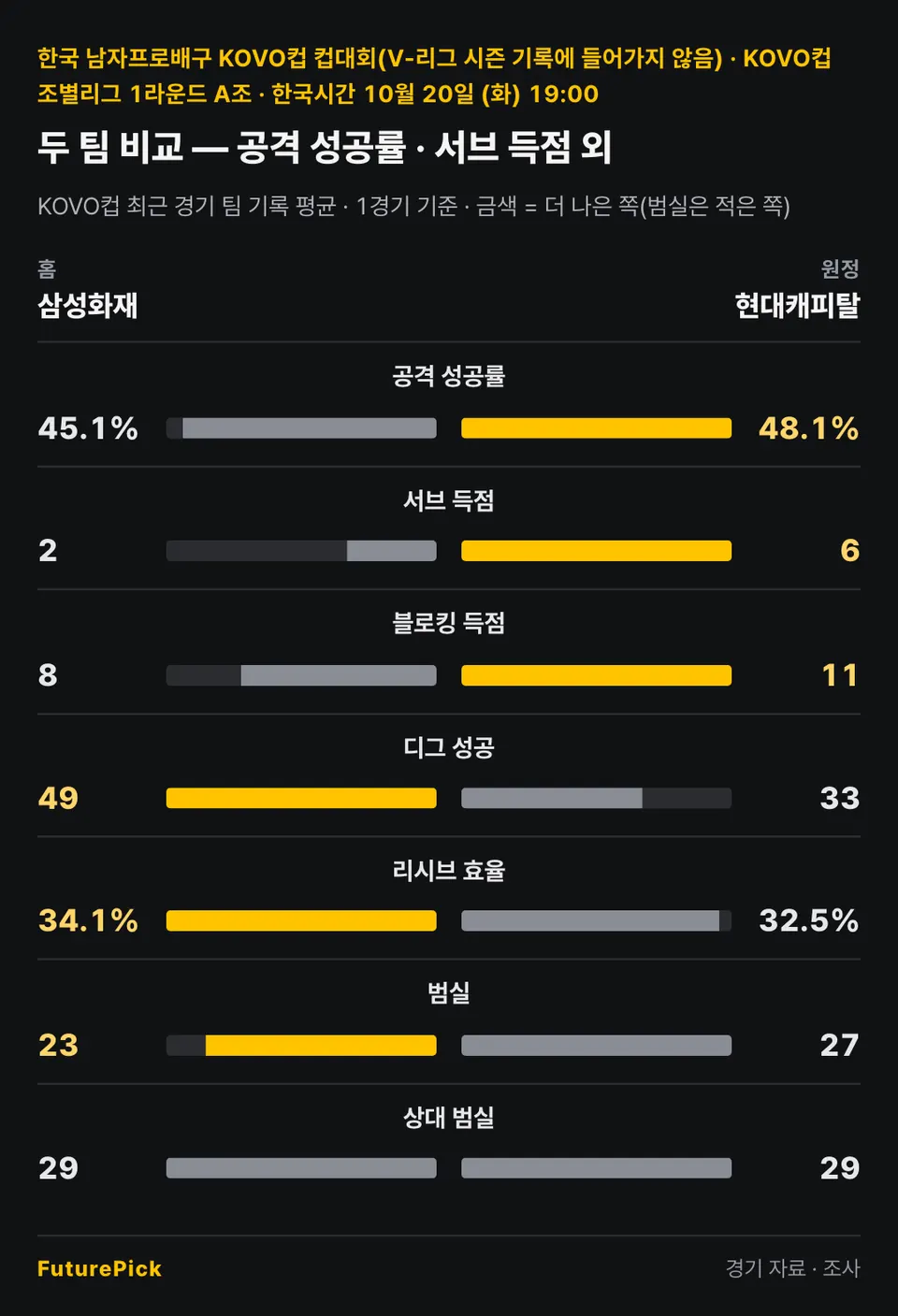 삼성화재 vs 현대캐피탈의 두 팀 비교 — 공격 성공률 · 서브 득점 외. 홈 삼성화재 대 원정 현대캐피탈: 공격 성공률 45.1% 대 48.1%, 서브 득점 2 대 6, 블로킹 득점 8 대 11, 디그 성공 49 대 33, 리시브 효율 34.1% 대 32.5%, 범실 23 대 27, 상대 범실 29 대 29.