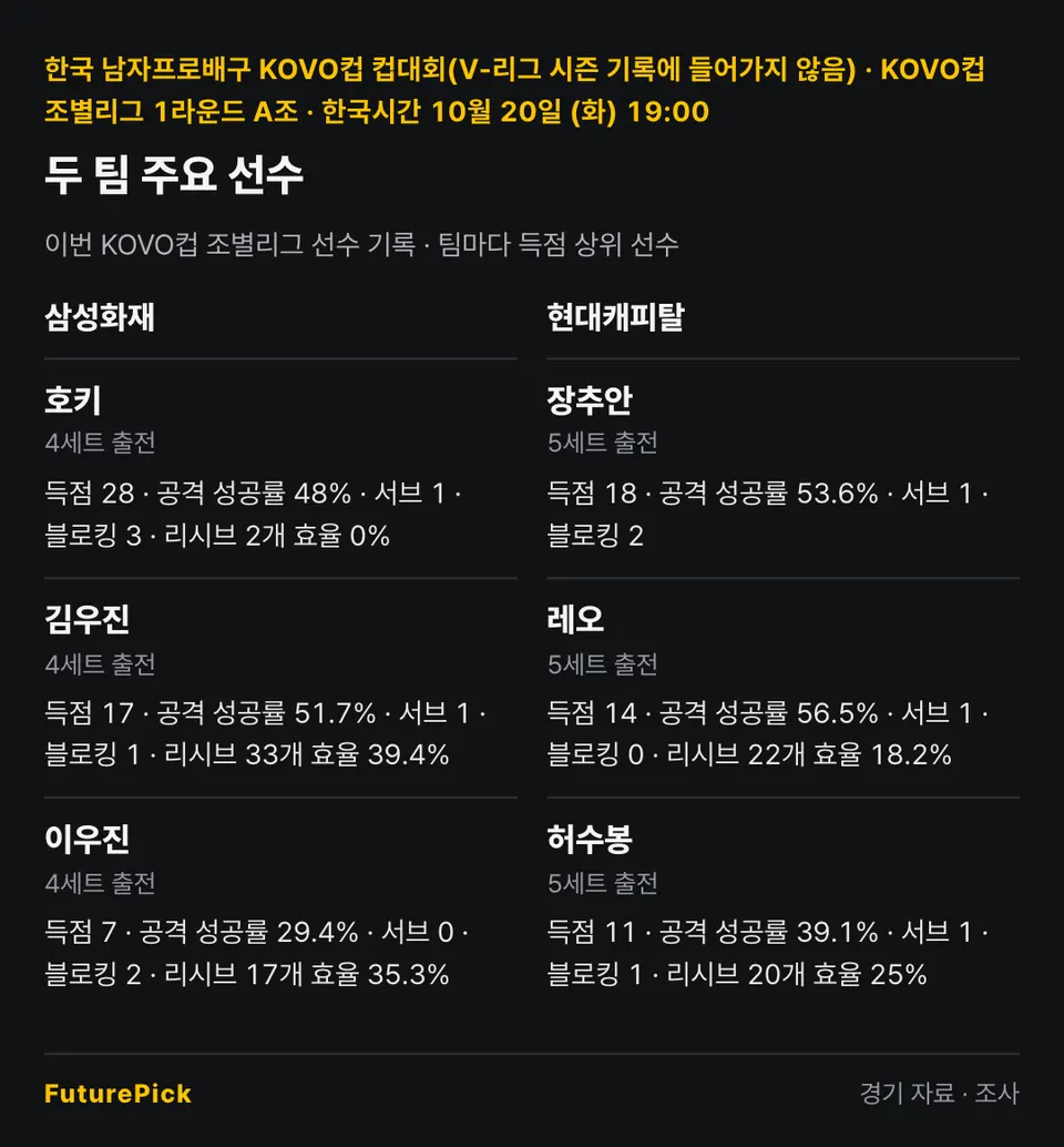 삼성화재 vs 현대캐피탈의 주요 선수 기록. 삼성화재: 호키(득점 28, 공격 성공률 48%, 서브 1, 블로킹 3, 리시브 2개 효율 0%), 김우진(득점 17, 공격 성공률 51.7%, 서브 1, 블로킹 1, 리시브 33개 효율 39.4%), 이우진(득점 7, 공격 성공률 29.4%, 서브 0, 블로킹 2, 리시브 17개 효율 35.3%) / 현대캐피탈: 장추안(득점 18, 공격 성공률 53.6%, 서브 1, 블로킹 2), 레오(득점 14, 공격 성공률 56.5%, 서브 1, 블로킹 0, 리시브 22개 효율 18.2%), 허수봉(득점 11, 공격 성공률 39.1%, 서브 1, 블로킹 1, 리시브 20개 효율 25%).