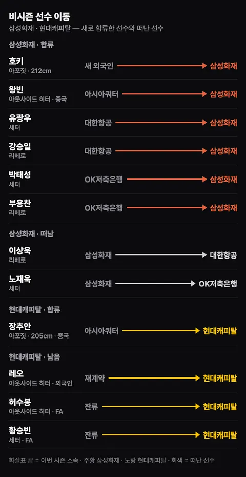 비시즌 선수 이동. 삼성화재 합류: 호키(아포짓·212cm·새 외국인), 왕빈(아웃사이드 히터·중국·아시아쿼터), 유광우(세터·대한항공), 강승일(리베로·대한항공), 박태성(세터·OK저축은행), 부용찬(리베로·OK저축은행). 떠남: 이상욱(대한항공), 노재욱(OK저축은행). 현대캐피탈 합류: 장추안(아포짓·205cm·중국·아시아쿼터). 남음: 레오(재계약), 허수봉·황승빈(FA 잔류).