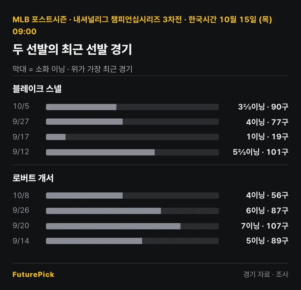 LA 다저스 vs 밀워키 브루어스 두 선발의 최근 선발 경기 소화 이닝과 투구 수. 블레이크 스넬: 10/5 3⅔이닝 · 90구, 9/27 4이닝 · 77구, 9/17 1이닝 · 19구, 9/12 5⅔이닝 · 101구 / 로버트 개서: 10/8 4이닝 · 56구, 9/26 6이닝 · 87구, 9/20 7이닝 · 107구, 9/14 5이닝 · 89구.