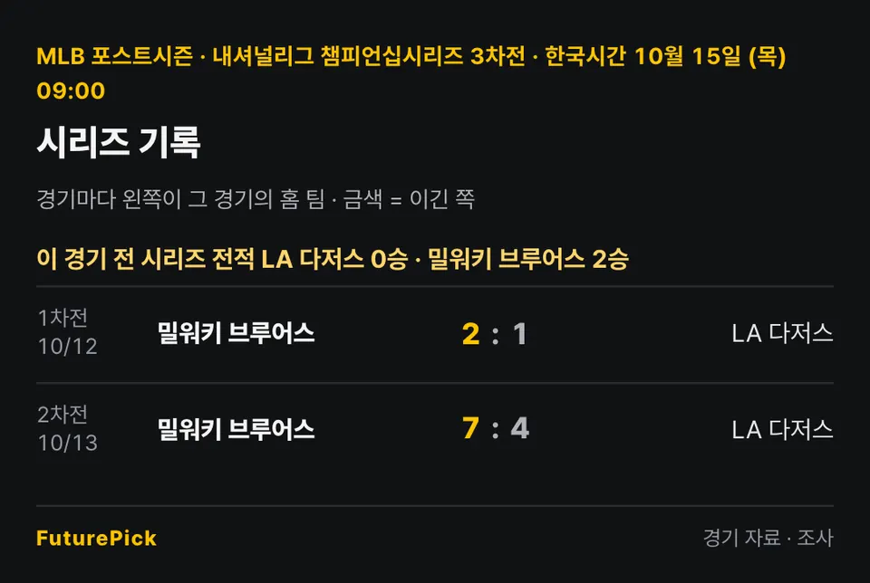 LA 다저스 vs 밀워키 브루어스의 시리즈 기록. 이 경기 전 시리즈 전적 LA 다저스 0승 · 밀워키 브루어스 2승. 1차전 · 10/12 밀워키 브루어스 2 대 1 LA 다저스, 2차전 · 10/13 밀워키 브루어스 7 대 4 LA 다저스.