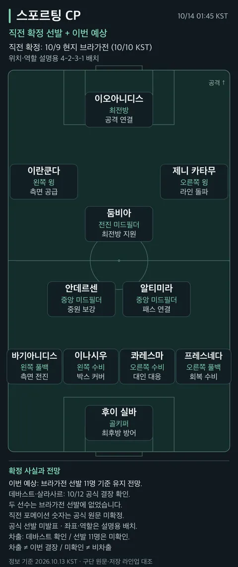 스포르팅CP의실제직전10/9브라가전확정선발11명을위치·역할에따라배치했다. 직전11명유지는이번예상이며공식선발아니다. 데바스트·살라사르공식결장.