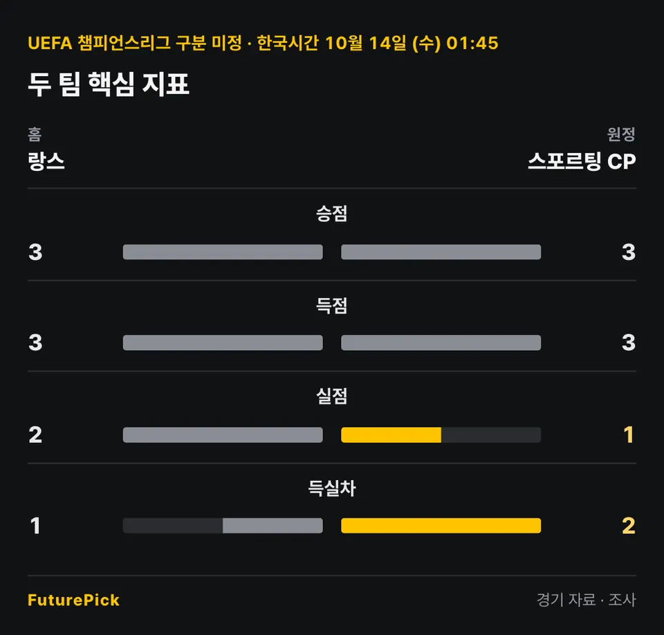 랑스 vs 스포르팅 CP의 두 팀 핵심 지표. 홈 랑스 대 원정 스포르팅 CP: 승점 3 대 3, 득점 3 대 3, 실점 2 대 1, 득실차 1 대 2.