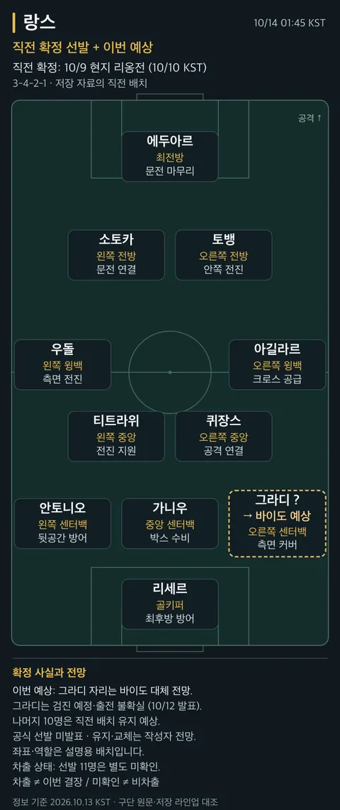 랑스의10/9리옹전확정선발11명과위치·역할. 그라디출전불확실, 바이도대체및나머지10명유지는이번예상이다.