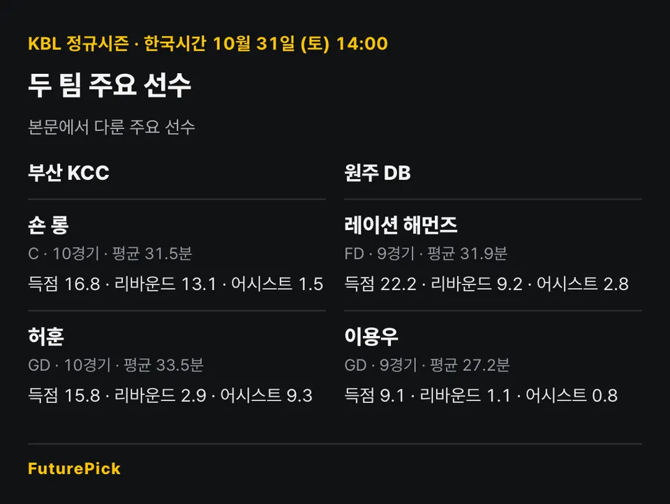 부산 KCC vs 원주 DB의 주요 선수 기록. 부산 KCC: 숀 롱(득점 16.8, 리바운드 13.1, 어시스트 1.5), 허훈(득점 15.8, 리바운드 2.9, 어시스트 9.3) / 원주 DB: 레이션 해먼즈(득점 22.2, 리바운드 9.2, 어시스트 2.8), 이용우(득점 9.1, 리바운드 1.1, 어시스트 0.8).