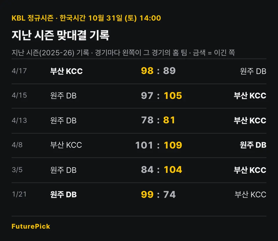 부산 KCC vs 원주 DB의 지난 시즌 맞대결 기록. 4/17 부산 KCC 98 대 89 원주 DB, 4/15 원주 DB 97 대 105 부산 KCC, 4/13 원주 DB 78 대 81 부산 KCC, 4/8 부산 KCC 101 대 109 원주 DB, 3/5 원주 DB 84 대 104 부산 KCC, 1/21 원주 DB 99 대 74 부산 KCC.