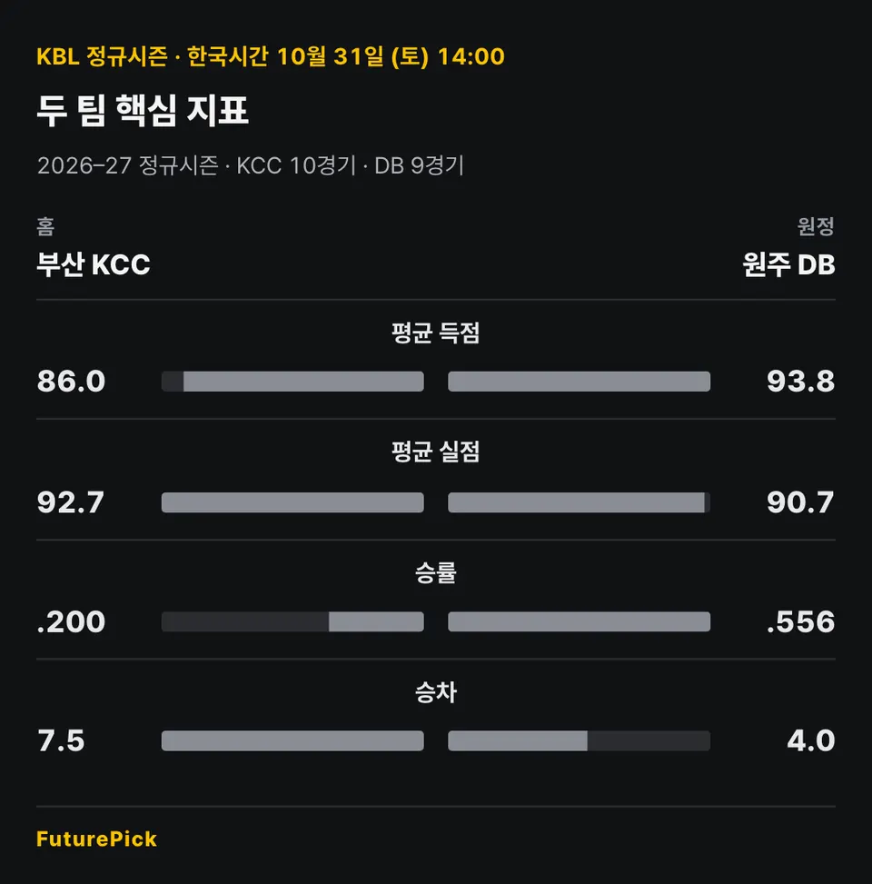 2026–27 정규시즌 KCC 10경기·DB 9경기 비교. KCC와 DB 순서로 평균 득점 86.0·93.8, 평균 실점 92.7·90.7, 승률 .200·.556, 승차 7.5·4.0.