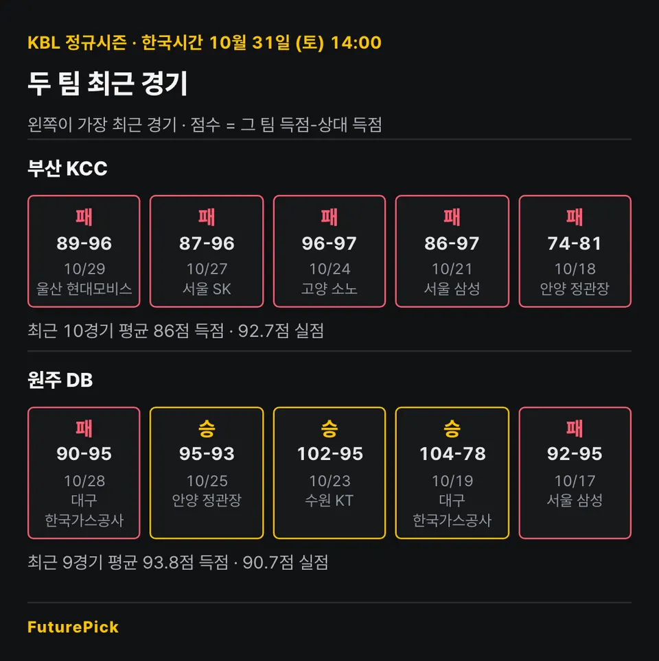 부산 KCC vs 원주 DB의 최근 경기 결과. 부산 KCC: 패 89-96, 패 87-96, 패 96-97, 패 86-97, 패 74-81 (최근 10경기 평균 86점 득점 · 92.7점 실점) / 원주 DB: 패 90-95, 승 95-93, 승 102-95, 승 104-78, 패 92-95 (최근 9경기 평균 93.8점 득점 · 90.7점 실점).