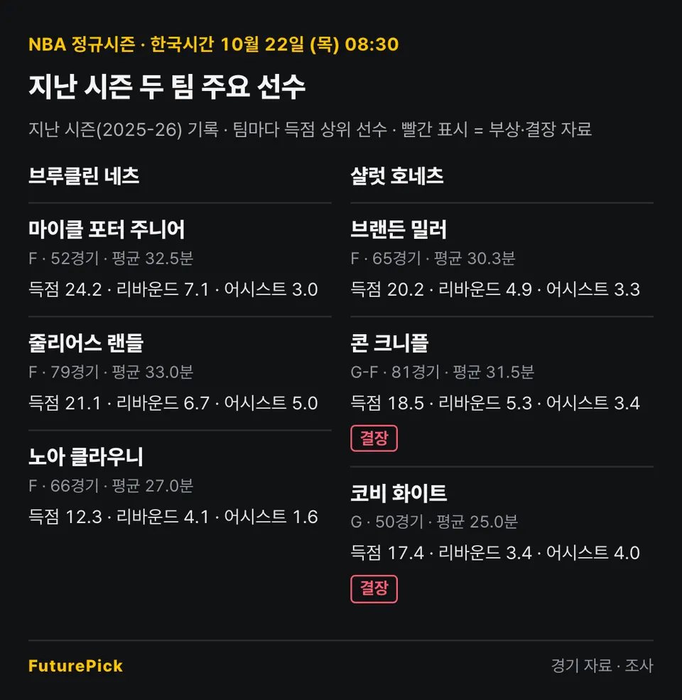 브루클린 네츠 vs 샬럿 호네츠의 지난 시즌 주요 선수 기록. 브루클린 네츠: 마이클 포터 주니어(득점 24.2, 리바운드 7.1, 어시스트 3.0), 줄리어스 랜들(득점 21.1, 리바운드 6.7, 어시스트 5.0), 노아 클라우니(득점 12.3, 리바운드 4.1, 어시스트 1.6) / 샬럿 호네츠: 브랜든 밀러(득점 20.2, 리바운드 4.9, 어시스트 3.3), 콘 크니플(득점 18.5, 리바운드 5.3, 어시스트 3.4, 결장), 코비 화이트(득점 17.4, 리바운드 3.4, 어시스트 4.0, 결장).