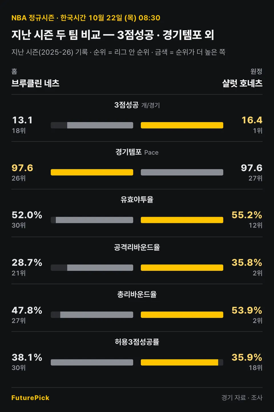 브루클린 네츠 vs 샬럿 호네츠의 지난 시즌 두 팀 비교 — 3점성공 · 경기템포 외. 홈 브루클린 네츠 대 원정 샬럿 호네츠: 3점성공 13.1(18위) 대 16.4(1위), 경기템포 97.6(26위) 대 97.6(27위), 유효야투율 52.0%(30위) 대 55.2%(12위), 공격리바운드율 28.7%(21위) 대 35.8%(2위), 총리바운드율 47.8%(27위) 대 53.9%(2위), 허용3점성공률 38.1%(30위) 대 35.9%(18위).