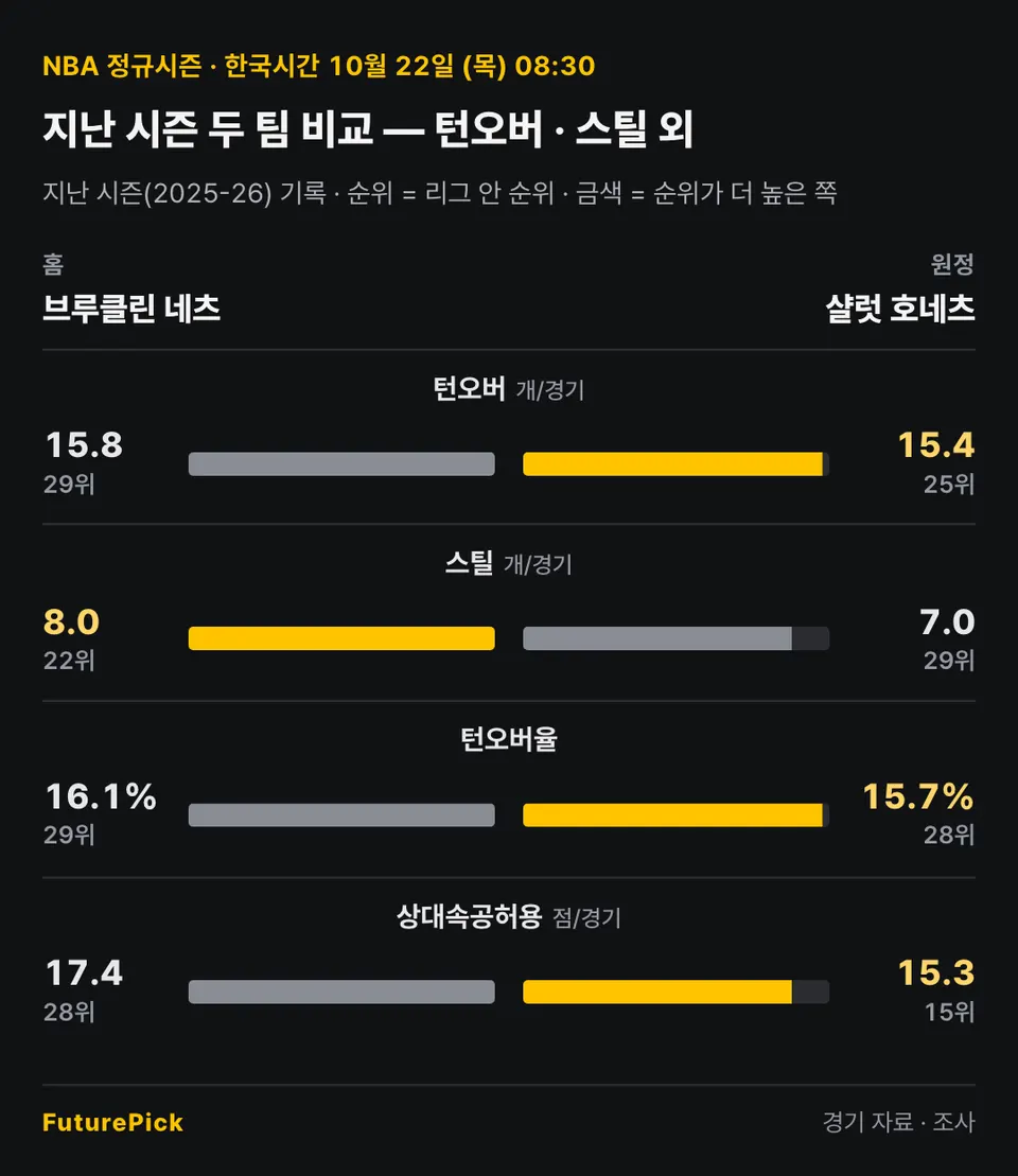 브루클린 네츠 vs 샬럿 호네츠의 지난 시즌 두 팀 비교 — 턴오버 · 스틸 외. 홈 브루클린 네츠 대 원정 샬럿 호네츠: 턴오버 15.8(29위) 대 15.4(25위), 스틸 8.0(22위) 대 7.0(29위), 턴오버율 16.1%(29위) 대 15.7%(28위), 상대속공허용 17.4(28위) 대 15.3(15위).