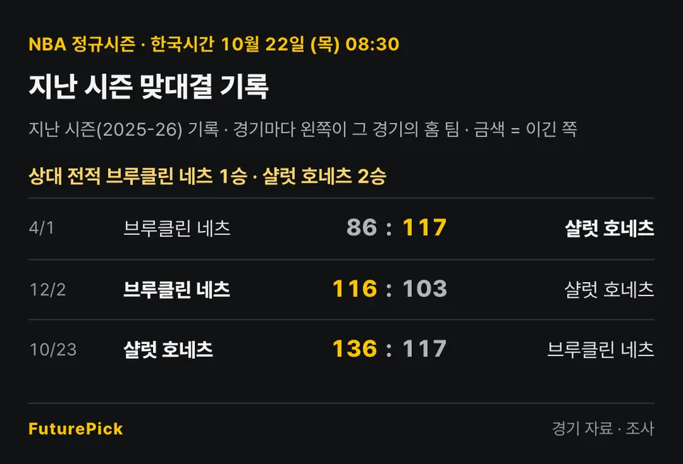 브루클린 네츠 vs 샬럿 호네츠의 지난 시즌 맞대결 기록. 상대 전적 브루클린 네츠 1승 · 샬럿 호네츠 2승. 4/1 브루클린 네츠 86 대 117 샬럿 호네츠, 12/2 브루클린 네츠 116 대 103 샬럿 호네츠, 10/23 샬럿 호네츠 136 대 117 브루클린 네츠.