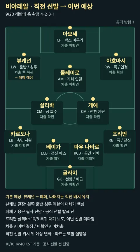 비야레알 직전 확정 선발과 이번 예상 변화·대표팀 참여를 함께 표시한 축구장