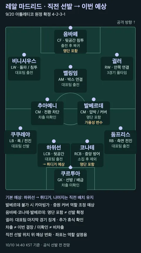 레알 마드리드 직전 확정 선발과 이번 예상 변화·대표팀 참여를 함께 표시한 축구장