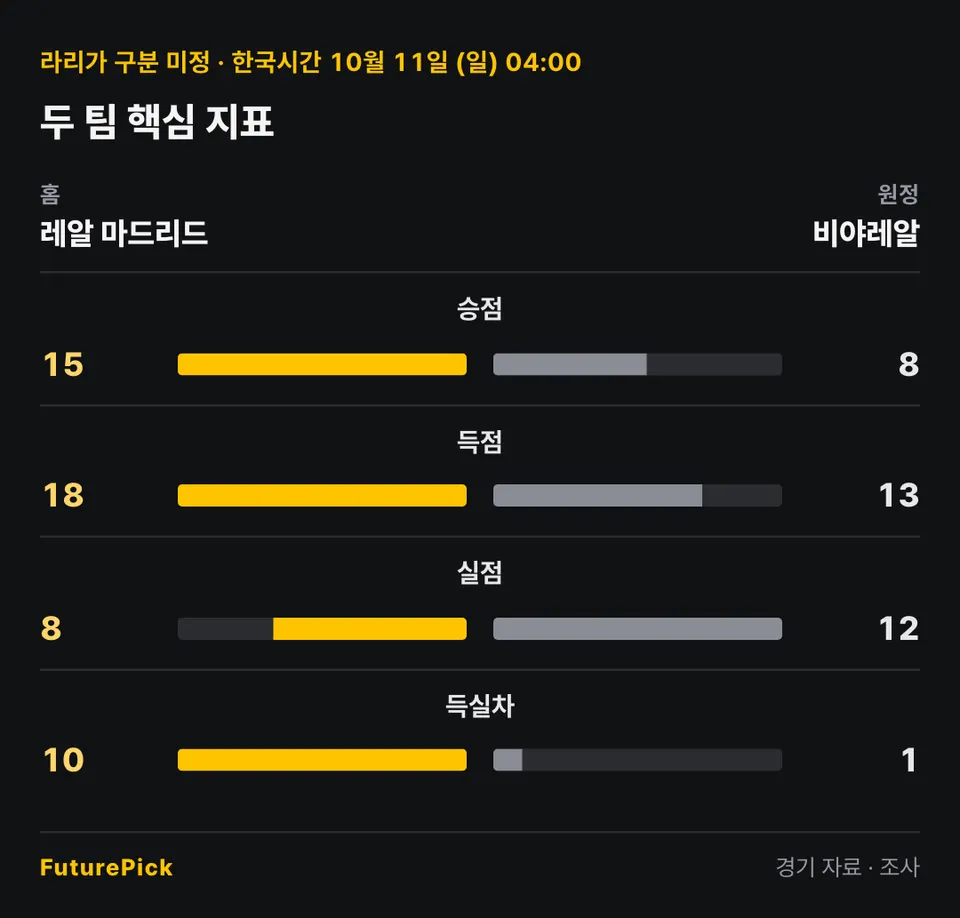 레알 마드리드 vs 비야레알의 두 팀 핵심 지표. 홈 레알 마드리드 대 원정 비야레알: 승점 15 대 8, 득점 18 대 13, 실점 8 대 12, 득실차 10 대 1.