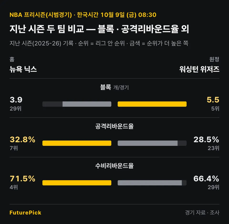 뉴욕 닉스 vs 워싱턴 위저즈의 지난 시즌 두 팀 비교 — 블록 · 공격리바운드율 외. 홈 뉴욕 닉스 대 원정 워싱턴 위저즈: 블록 3.9(29위) 대 5.5(5위), 공격리바운드율 32.8%(7위) 대 28.5%(23위), 수비리바운드율 71.5%(4위) 대 66.4%(29위).