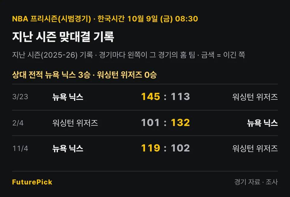 뉴욕 닉스 vs 워싱턴 위저즈의 지난 시즌 맞대결 기록. 상대 전적 뉴욕 닉스 3승 · 워싱턴 위저즈 0승. 3/23 뉴욕 닉스 145 대 113 워싱턴 위저즈, 2/4 워싱턴 위저즈 101 대 132 뉴욕 닉스, 11/4 뉴욕 닉스 119 대 102 워싱턴 위저즈.