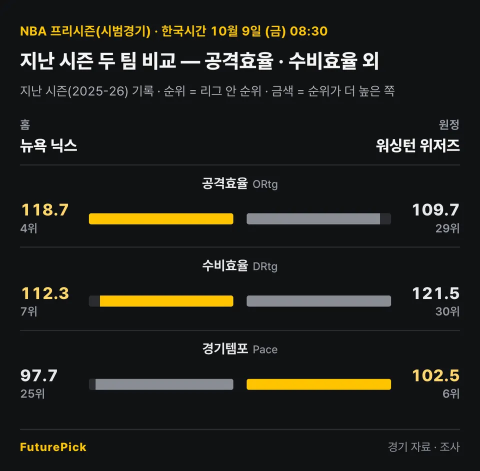 뉴욕 닉스 vs 워싱턴 위저즈의 지난 시즌 두 팀 비교 — 공격효율 · 수비효율 외. 홈 뉴욕 닉스 대 원정 워싱턴 위저즈: 공격효율 118.7(4위) 대 109.7(29위), 수비효율 112.3(7위) 대 121.5(30위), 경기템포 97.7(25위) 대 102.5(6위).