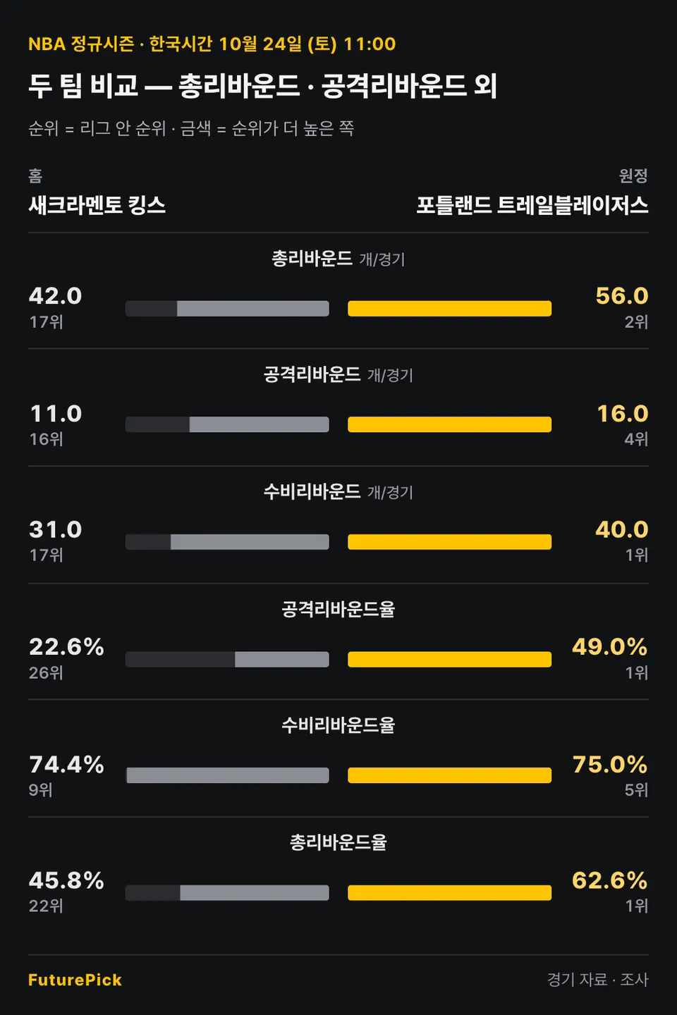 새크라멘토 킹스 vs 포틀랜드 트레일블레이저스의 두 팀 비교 — 총리바운드 · 공격리바운드 외. 홈 새크라멘토 킹스 대 원정 포틀랜드 트레일블레이저스: 총리바운드 42.0(17위) 대 56.0(2위), 공격리바운드 11.0(16위) 대 16.0(4위), 수비리바운드 31.0(17위) 대 40.0(1위), 공격리바운드율 22.6%(26위) 대 49.0%(1위), 수비리바운드율 74.4%(9위) 대 75.0%(5위), 총리바운드율 45.8%(22위) 대 62.6%(1위).