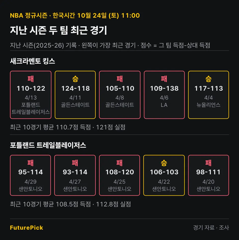 새크라멘토 킹스 vs 포틀랜드 트레일블레이저스의 지난 시즌 최근 경기 결과. 새크라멘토 킹스: 패 110-122, 승 124-118, 패 105-110, 패 109-138, 승 117-113 (최근 10경기 평균 110.7점 득점 · 121점 실점) / 포틀랜드 트레일블레이저스: 패 95-114, 패 93-114, 패 108-120, 승 106-103, 패 98-111 (최근 10경기 평균 108.5점 득점 · 112.8점 실점).