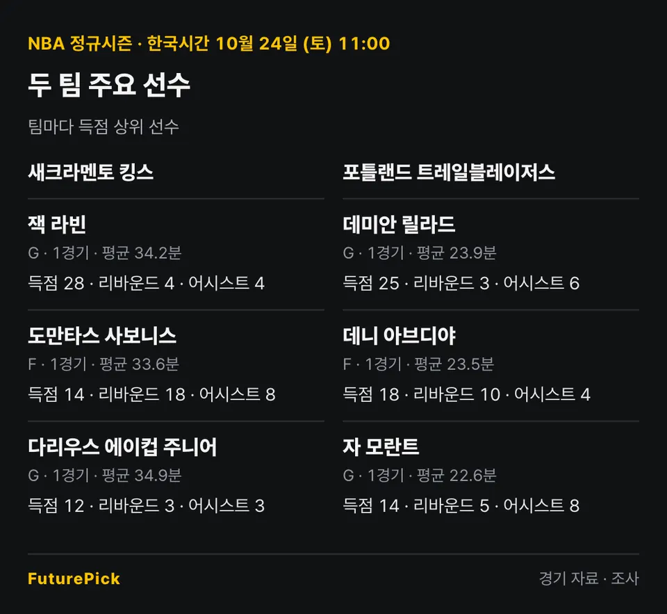 새크라멘토 킹스 vs 포틀랜드 트레일블레이저스의 주요 선수 기록. 새크라멘토 킹스: 잭 라빈(득점 28, 리바운드 4, 어시스트 4), 도만타스 사보니스(득점 14, 리바운드 18, 어시스트 8), 다리우스 에이컵 주니어(득점 12, 리바운드 3, 어시스트 3) / 포틀랜드 트레일블레이저스: 데미안 릴라드(득점 25, 리바운드 3, 어시스트 6), 데니 아브디야(득점 18, 리바운드 10, 어시스트 4), 자 모란트(득점 14, 리바운드 5, 어시스트 8).