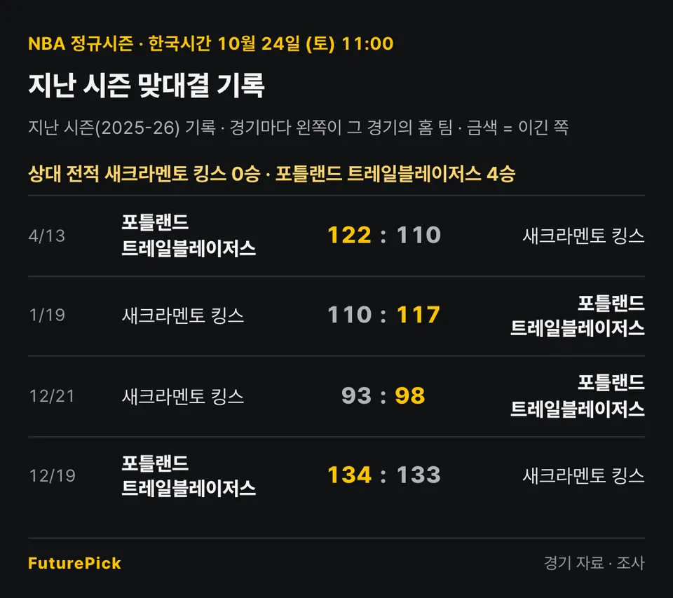 새크라멘토 킹스 vs 포틀랜드 트레일블레이저스의 지난 시즌 맞대결 기록. 상대 전적 새크라멘토 킹스 0승 · 포틀랜드 트레일블레이저스 4승. 4/13 포틀랜드 트레일블레이저스 122 대 110 새크라멘토 킹스, 1/19 새크라멘토 킹스 110 대 117 포틀랜드 트레일블레이저스, 12/21 새크라멘토 킹스 93 대 98 포틀랜드 트레일블레이저스, 12/19 포틀랜드 트레일블레이저스 134 대 133 새크라멘토 킹스.
