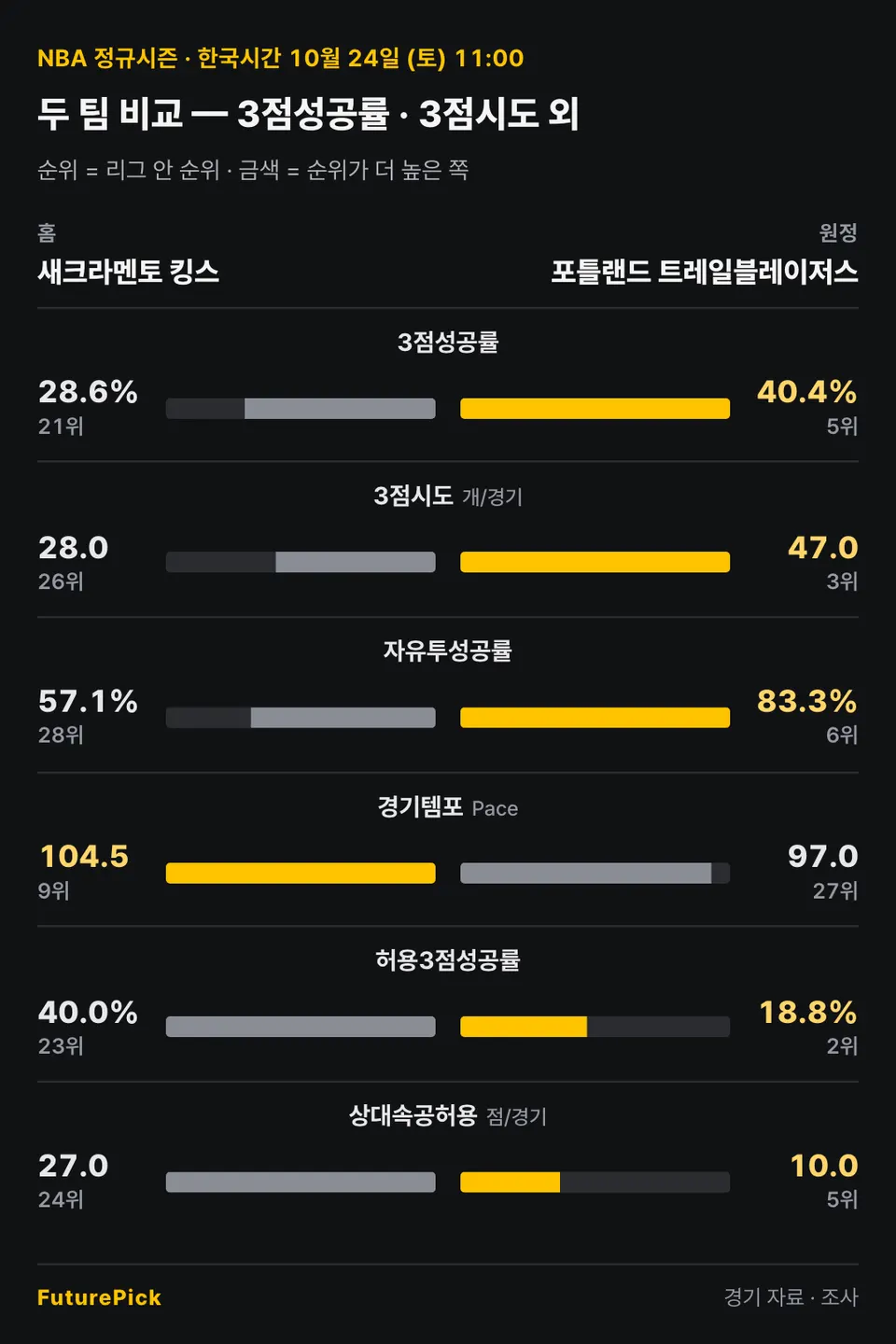 새크라멘토 킹스 vs 포틀랜드 트레일블레이저스의 두 팀 비교 — 3점성공률 · 3점시도 외. 홈 새크라멘토 킹스 대 원정 포틀랜드 트레일블레이저스: 3점성공률 28.6%(21위) 대 40.4%(5위), 3점시도 28.0(26위) 대 47.0(3위), 자유투성공률 57.1%(28위) 대 83.3%(6위), 경기템포 104.5(9위) 대 97.0(27위), 허용3점성공률 40.0%(23위) 대 18.8%(2위), 상대속공허용 27.0(24위) 대 10.0(5위).