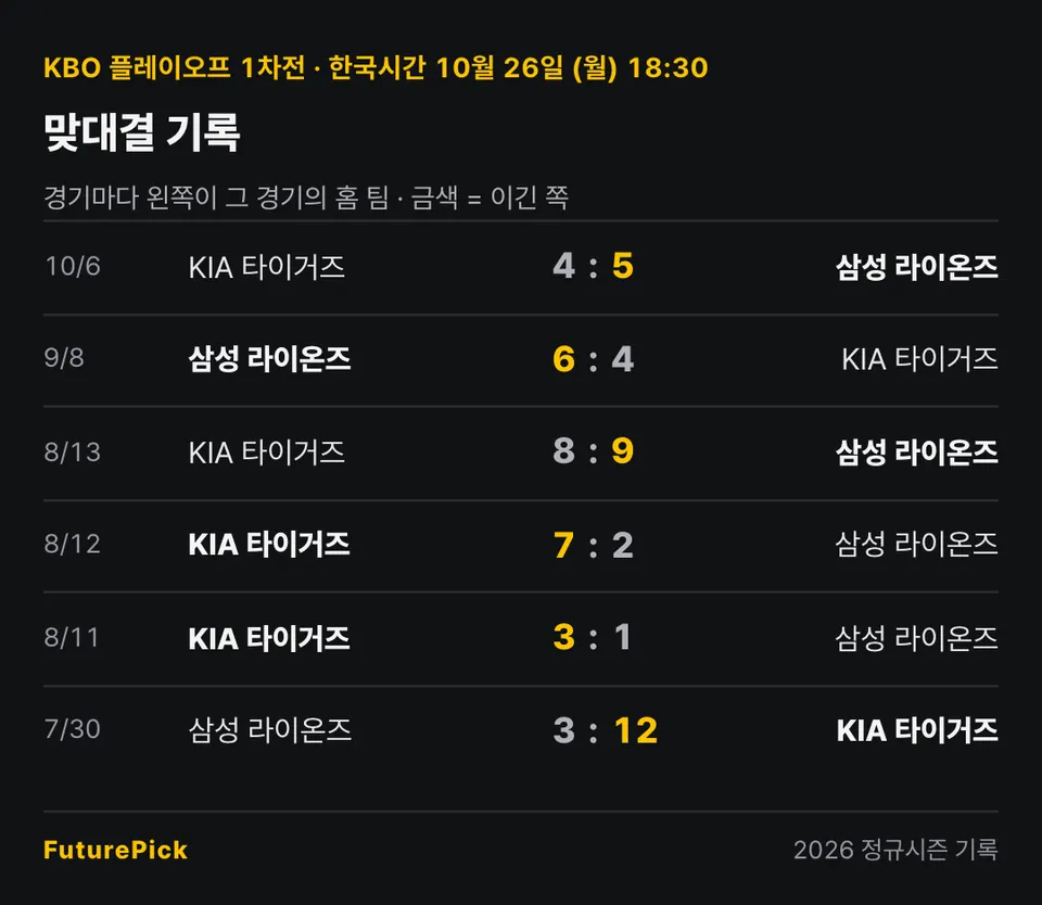 삼성 라이온즈 vs KIA 타이거즈의 맞대결 기록. 10/6 KIA 타이거즈 4 대 5 삼성 라이온즈, 9/8 삼성 라이온즈 6 대 4 KIA 타이거즈, 8/13 KIA 타이거즈 8 대 9 삼성 라이온즈, 8/12 KIA 타이거즈 7 대 2 삼성 라이온즈, 8/11 KIA 타이거즈 3 대 1 삼성 라이온즈, 7/30 삼성 라이온즈 3 대 12 KIA 타이거즈.