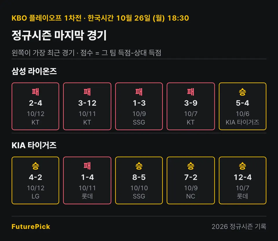 삼성 라이온즈 vs KIA 타이거즈의 정규시즌 마지막 경기 결과. 삼성 라이온즈: 패 2-4, 패 3-12, 패 1-3, 패 3-9, 승 5-4 / KIA 타이거즈: 승 4-2, 패 1-4, 승 8-5, 승 7-2, 승 12-4.