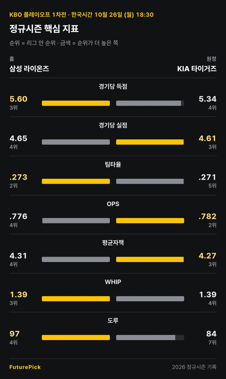 삼성 라이온즈 vs KIA 타이거즈의 정규시즌 핵심 지표. 홈 삼성 라이온즈 대 원정 KIA 타이거즈: 경기당 득점 5.60(3위) 대 5.34(4위), 경기당 실점 4.65(4위) 대 4.61(3위), 팀타율 .273(2위) 대 .271(5위), OPS .776(4위) 대 .782(2위), 평균자책 4.31(4위) 대 4.27(3위), WHIP 1.39(3위) 대 1.39(4위), 도루 97(4위) 대 84(7위).