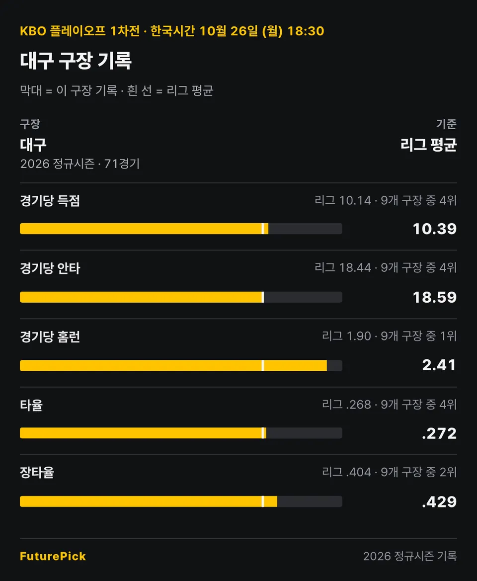 대구의 2026 정규시즌 · 71경기 기록을 리그 평균과 비교: 경기당 득점 10.39(리그 10.14, 9개 구장 중 4위), 경기당 안타 18.59(리그 18.44, 9개 구장 중 4위), 경기당 홈런 2.41(리그 1.90, 9개 구장 중 1위), 타율 .272(리그 .268, 9개 구장 중 4위), 장타율 .429(리그 .404, 9개 구장 중 2위).