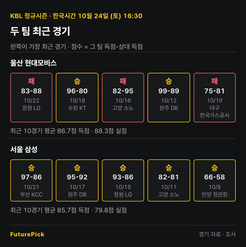 울산 현대모비스 vs 서울 삼성의 최근 경기 결과. 울산 현대모비스: 패 83-88, 승 96-80, 패 82-95, 승 99-89, 패 75-81 (최근 10경기 평균 86.7점 득점 · 88.3점 실점) / 서울 삼성: 승 97-86, 승 95-92, 승 93-86, 승 82-81, 승 66-58 (최근 10경기 평균 85.7점 득점 · 79.8점 실점).