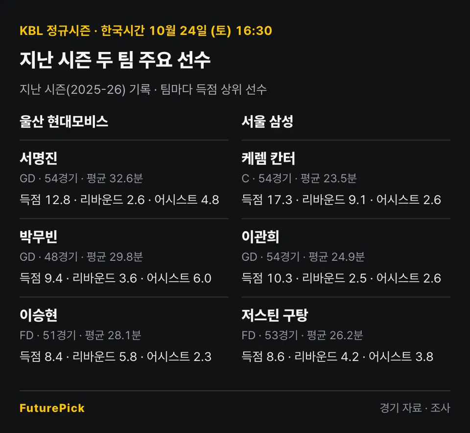 울산 현대모비스 vs 서울 삼성의 지난 시즌 주요 선수 기록. 울산 현대모비스: 서명진(득점 12.8, 리바운드 2.6, 어시스트 4.8), 박무빈(득점 9.4, 리바운드 3.6, 어시스트 6.0), 이승현(득점 8.4, 리바운드 5.8, 어시스트 2.3) / 서울 삼성: 케렘 칸터(득점 17.3, 리바운드 9.1, 어시스트 2.6), 이관희(득점 10.3, 리바운드 2.5, 어시스트 2.6), 저스틴 구탕(득점 8.6, 리바운드 4.2, 어시스트 3.8).