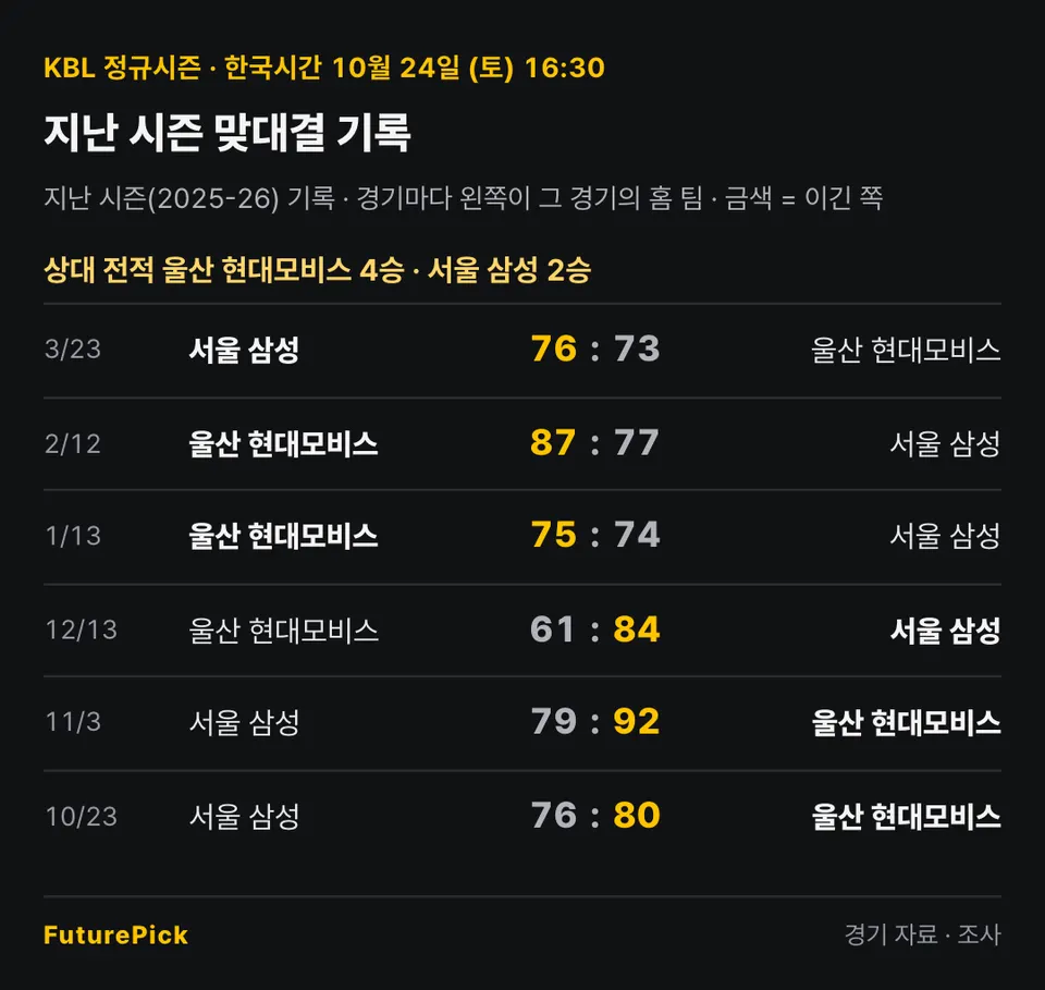 울산 현대모비스 vs 서울 삼성의 지난 시즌 맞대결 기록. 상대 전적 울산 현대모비스 4승 · 서울 삼성 2승. 3/23 서울 삼성 76 대 73 울산 현대모비스, 2/12 울산 현대모비스 87 대 77 서울 삼성, 1/13 울산 현대모비스 75 대 74 서울 삼성, 12/13 울산 현대모비스 61 대 84 서울 삼성, 11/3 서울 삼성 79 대 92 울산 현대모비스, 10/23 서울 삼성 76 대 80 울산 현대모비스.