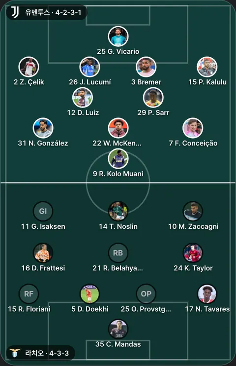 유벤투스 4-2-3-1 대 라치오 4-3-3 선발 위치(공식 발표 전). 유벤투스: 3 Bremer, 12 D. Luiz, 7 F. Conceição, 25 G. Vicario, 26 J. Lucumí, 31 N. González, 29 P. Sarr, 15 P. Kalulu, 9 R. Kolo Muani, 22 W. McKennie, 2 Z. Çelik. 라치오: 35 C. Mandas, 5 D. Doekhi, 16 D. Frattesi, 11 G. Isaksen, 24 K. Taylor, 10 M. Zaccagni, 17 N. Tavares, 25 O. Provstgaard, 21 R. Belahyane, 15 R. Floriani, 14 T. Noslin.