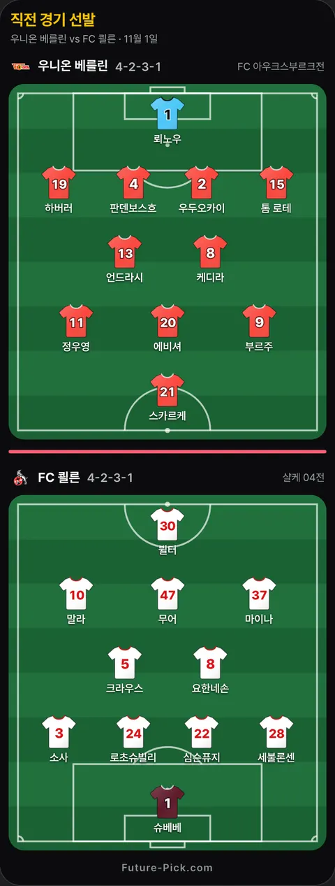 우니온 베를린 4-2-3-1 대 FC 쾰른 4-2-3-1 선발 위치(공식 발표 전). 우니온 베를린: 언드라시, 우두오카이, 뢰노우, 하버러, 정우영, 부르주, 에비셔, 케디라, 스카르케, 톰 로테, 판덴보스흐. FC 쾰른: 소사, 요한네손, 심슨퓨지, 마이나, 로초슈빌리, 뷜터, 슈베베, 무어, 말라, 세불론센, 크라우스.