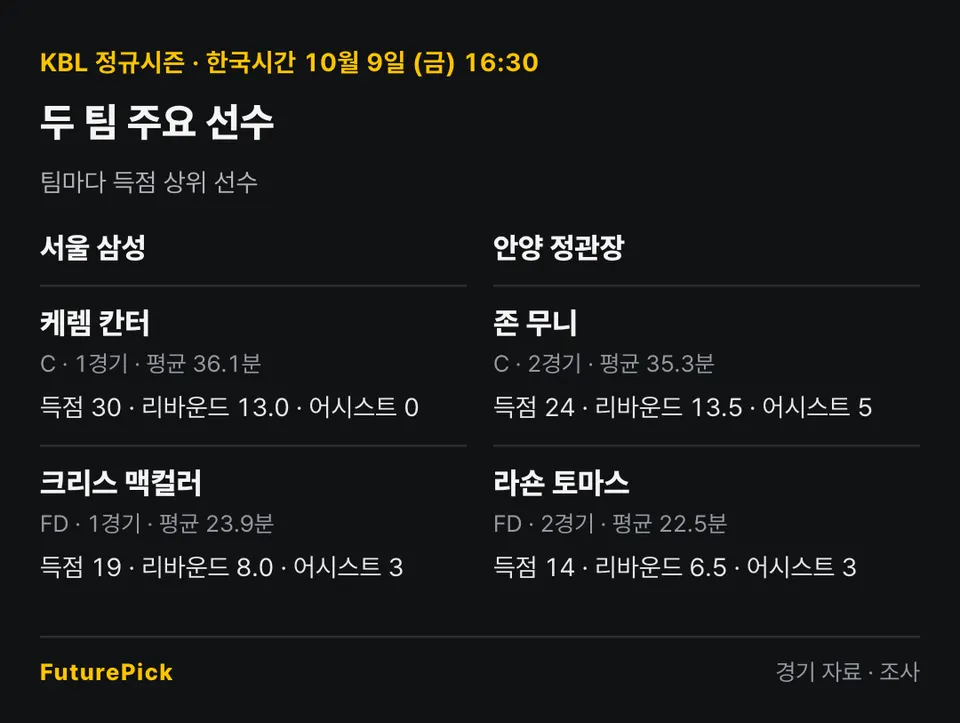 서울 삼성 vs 안양 정관장의 주요 선수 기록. 서울 삼성: 케렘 칸터(득점 30, 리바운드 13.0, 어시스트 0), 크리스 맥컬러(득점 19, 리바운드 8.0, 어시스트 3) / 안양 정관장: 존 무니(득점 24, 리바운드 13.5, 어시스트 5), 라숀 토마스(득점 14, 리바운드 6.5, 어시스트 3).