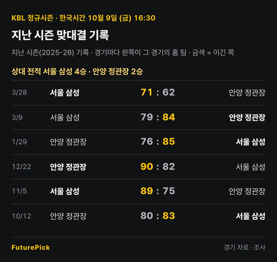 서울 삼성 vs 안양 정관장의 지난 시즌 맞대결 기록. 상대 전적 서울 삼성 4승 · 안양 정관장 2승. 3/28 서울 삼성 71 대 62 안양 정관장, 3/9 서울 삼성 79 대 84 안양 정관장, 1/29 안양 정관장 76 대 85 서울 삼성, 12/22 안양 정관장 90 대 82 서울 삼성, 11/5 서울 삼성 89 대 75 안양 정관장, 10/12 안양 정관장 80 대 83 서울 삼성.