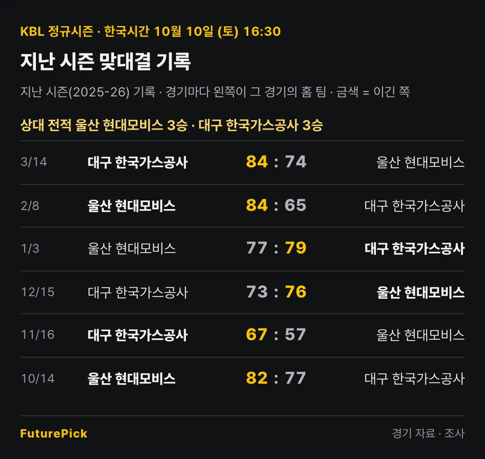 울산 현대모비스 vs 대구 한국가스공사의 지난 시즌 맞대결 기록. 상대 전적 울산 현대모비스 3승 · 대구 한국가스공사 3승. 3/14 대구 한국가스공사 84 대 74 울산 현대모비스, 2/8 울산 현대모비스 84 대 65 대구 한국가스공사, 1/3 울산 현대모비스 77 대 79 대구 한국가스공사, 12/15 대구 한국가스공사 73 대 76 울산 현대모비스, 11/16 대구 한국가스공사 67 대 57 울산 현대모비스, 10/14 울산 현대모비스 82 대 77 대구 한국가스공사.