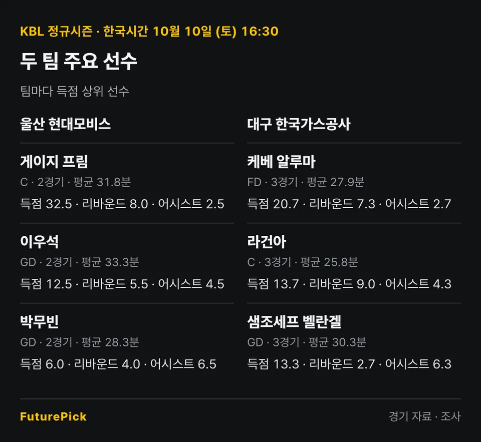 울산 현대모비스 vs 대구 한국가스공사의 주요 선수 기록. 울산 현대모비스: 게이지 프림(득점 32.5, 리바운드 8.0, 어시스트 2.5), 이우석(득점 12.5, 리바운드 5.5, 어시스트 4.5), 박무빈(득점 6.0, 리바운드 4.0, 어시스트 6.5) / 대구 한국가스공사: 케베 알루마(득점 20.7, 리바운드 7.3, 어시스트 2.7), 라건아(득점 13.7, 리바운드 9.0, 어시스트 4.3), 샘조세프 벨란겔(득점 13.3, 리바운드 2.7, 어시스트 6.3).