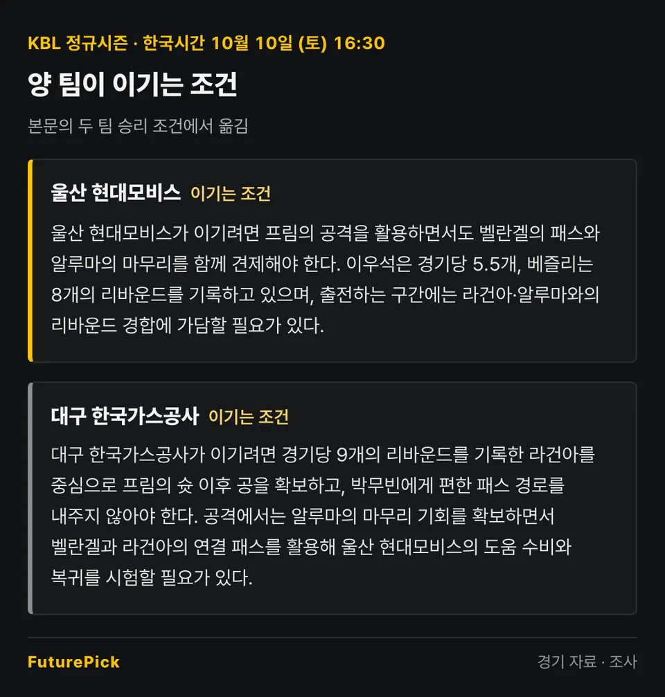 울산 현대모비스 vs 대구 한국가스공사 양 팀이 이기는 조건. 울산 현대모비스: 울산 현대모비스가 이기려면 프림의 공격을 활용하면서도 벨란겔의 패스와 알루마의 마무리를 함께 견제해야 한다. 이우석은 경기당 5.5개, 베즐리는 8개의 리바운드를 기록하고 있으며, 출전하는 구간에는 라건아·알루마와의 리바운드 경합에 가담할 필요가 있다. / 대구 한국가스공사: 대구 한국가스공사가 이기려면 경기당 9개의 리바운드를 기록한 라건아를 중심으로 프림의 슛 이후 공을 확보하고, 박무빈에게 편한 패스 경로를 내주지 않아야 한다. 공격에서는 알루마의 마무리 기회를 확보하면서 벨란겔과 라건아의 연결 패스를 활용해 울산 현대모비스의 도움 수비와 복귀를 시험할 필요가 있다.