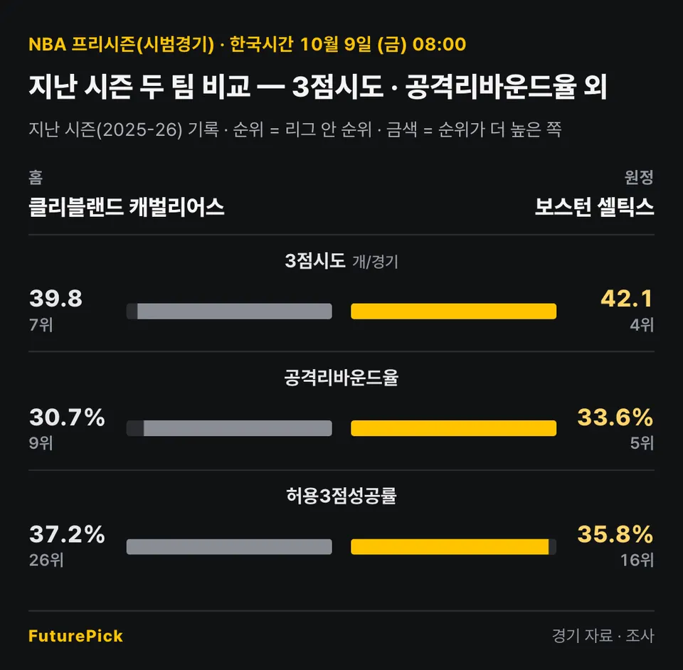 클리블랜드 캐벌리어스 vs 보스턴 셀틱스의 지난 시즌 두 팀 비교 — 3점시도 · 공격리바운드율 외. 홈 클리블랜드 캐벌리어스 대 원정 보스턴 셀틱스: 3점시도 39.8(7위) 대 42.1(4위), 공격리바운드율 30.7%(9위) 대 33.6%(5위), 허용3점성공률 37.2%(26위) 대 35.8%(16위).