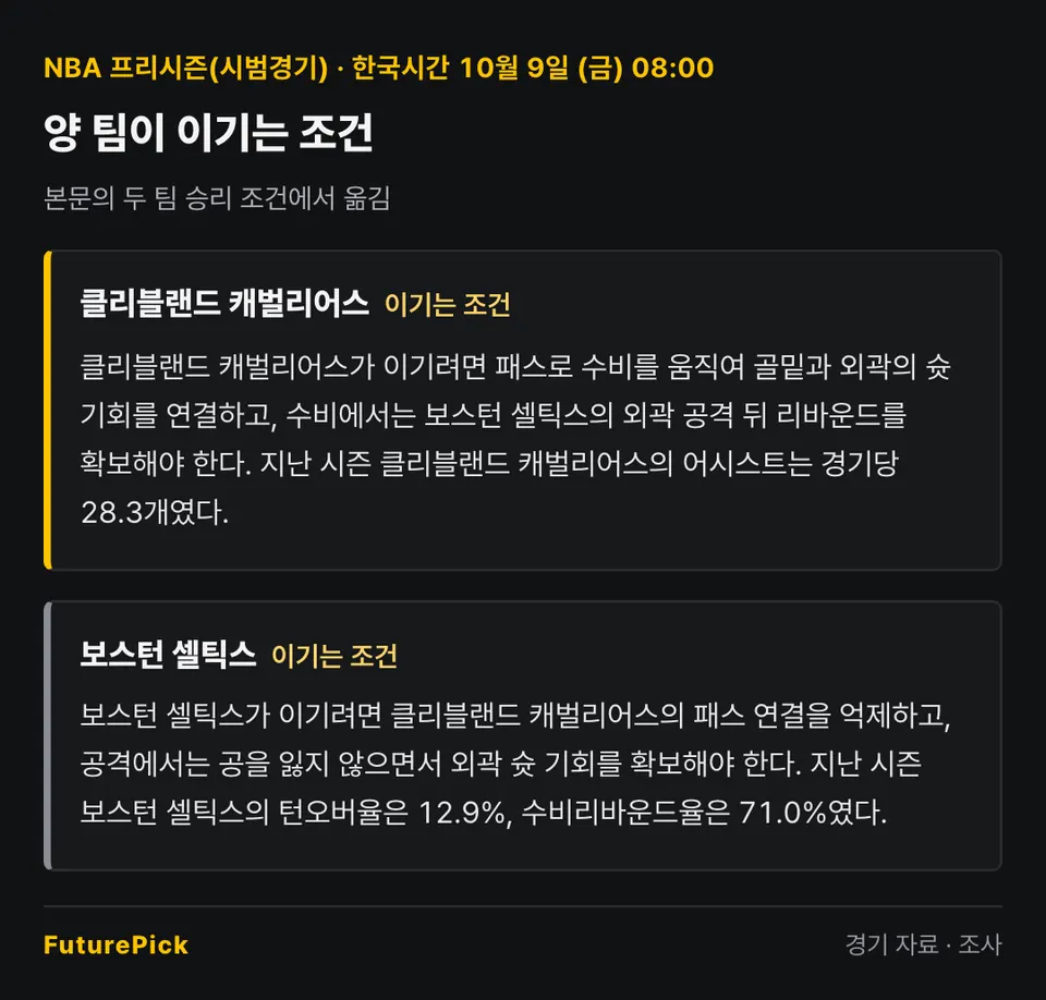 클리블랜드 캐벌리어스 vs 보스턴 셀틱스 양 팀이 이기는 조건. 클리블랜드 캐벌리어스: 클리블랜드 캐벌리어스가 이기려면 패스로 수비를 움직여 골밑과 외곽의 슛 기회를 연결하고, 수비에서는 보스턴 셀틱스의 외곽 공격 뒤 리바운드를 확보해야 한다. 지난 시즌 클리블랜드 캐벌리어스의 어시스트는 경기당 28.3개였다. / 보스턴 셀틱스: 보스턴 셀틱스가 이기려면 클리블랜드 캐벌리어스의 패스 연결을 억제하고, 공격에서는 공을 잃지 않으면서 외곽 슛 기회를 확보해야 한다. 지난 시즌 보스턴 셀틱스의 턴오버율은 12.9%, 수비리바운드율은 71.0%였다.