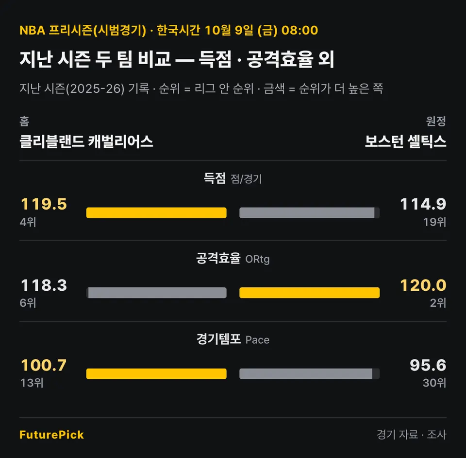 클리블랜드 캐벌리어스 vs 보스턴 셀틱스의 지난 시즌 두 팀 비교 — 득점 · 공격효율 외. 홈 클리블랜드 캐벌리어스 대 원정 보스턴 셀틱스: 득점 119.5(4위) 대 114.9(19위), 공격효율 118.3(6위) 대 120.0(2위), 경기템포 100.7(13위) 대 95.6(30위).