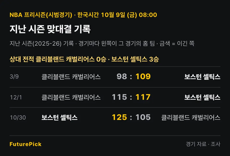 클리블랜드 캐벌리어스 vs 보스턴 셀틱스의 지난 시즌 맞대결 기록. 상대 전적 클리블랜드 캐벌리어스 0승 · 보스턴 셀틱스 3승. 3/9 클리블랜드 캐벌리어스 98 대 109 보스턴 셀틱스, 12/1 클리블랜드 캐벌리어스 115 대 117 보스턴 셀틱스, 10/30 보스턴 셀틱스 125 대 105 클리블랜드 캐벌리어스.