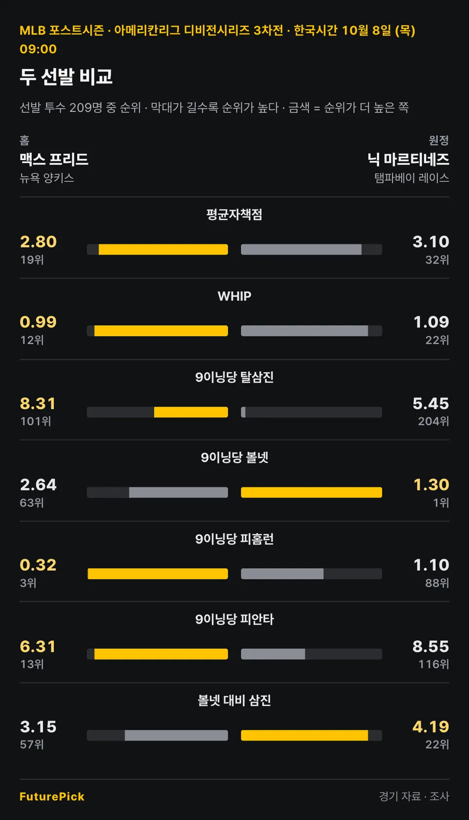 뉴욕 양키스 선발 맥스 프리드와 탬파베이 레이스 선발 닉 마르티네즈의 비율 지표와 선발 투수 209명 중 순위: 평균자책점 2.80(19위) 대 3.10(32위), WHIP 0.99(12위) 대 1.09(22위), 9이닝당 탈삼진 8.31(101위) 대 5.45(204위), 9이닝당 볼넷 2.64(63위) 대 1.30(1위), 9이닝당 피홈런 0.32(3위) 대 1.10(88위), 9이닝당 피안타 6.31(13위) 대 8.55(116위), 볼넷 대비 삼진 3.15(57위) 대 4.19(22위).