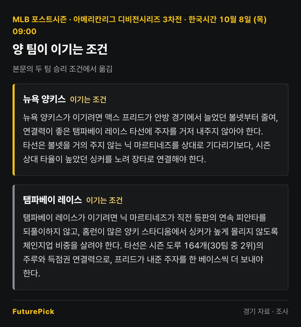 뉴욕 양키스 vs 탬파베이 레이스 양 팀이 이기는 조건. 뉴욕 양키스: 뉴욕 양키스가 이기려면 맥스 프리드가 안방 경기에서 늘었던 볼넷부터 줄여, 연결력이 좋은 탬파베이 레이스 타선에 주자를 거저 내주지 않아야 한다. 타선은 볼넷을 거의 주지 않는 닉 마르티네즈를 상대로 기다리기보다, 시즌 상대 타율이 높았던 싱커를 노려 장타로 연결해야 한다. / 탬파베이 레이스: 탬파베이 레이스가 이기려면 닉 마르티네즈가 직전 등판의 연속 피안타를 되풀이하지 않고, 홈런이 많은 양키 스타디움에서 싱커가 높게 몰리지 않도록 체인지업 비중을 살려야 한다. 타선은 시즌 도루 164개(30팀 중 2위)의 주루와 득점권 연결력으로, 프리드가 내준 주자를 한 베이스씩 더 보내야 한다.