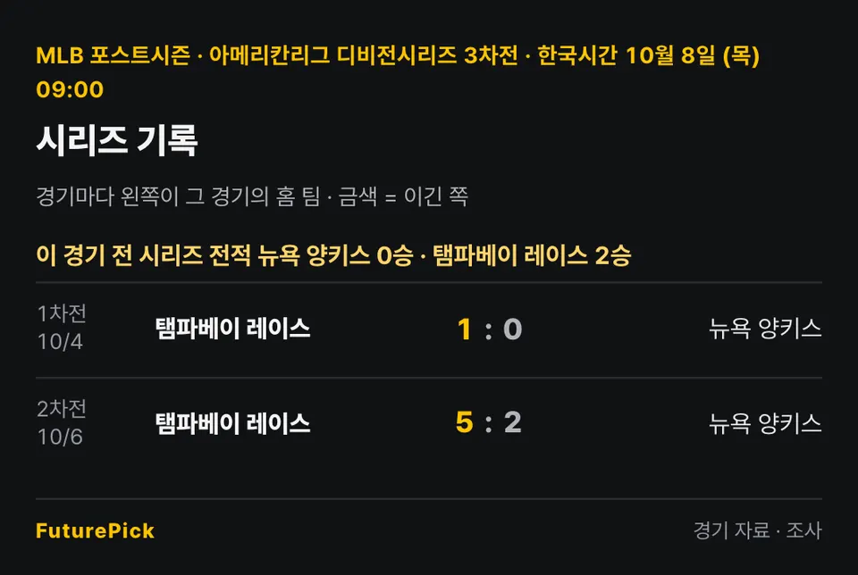 뉴욕 양키스 vs 탬파베이 레이스의 시리즈 기록. 이 경기 전 시리즈 전적 뉴욕 양키스 0승 · 탬파베이 레이스 2승. 1차전 · 10/4 탬파베이 레이스 1 대 0 뉴욕 양키스, 2차전 · 10/6 탬파베이 레이스 5 대 2 뉴욕 양키스.